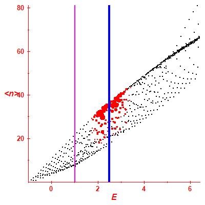 Peres lattice <N>